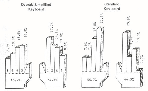 A chart of typing load per finger