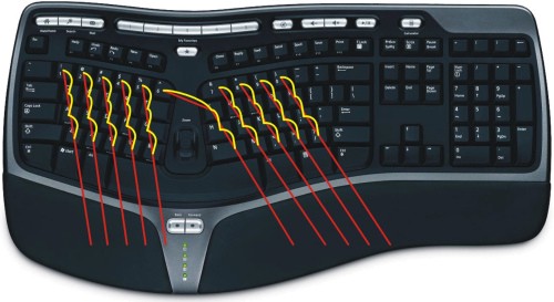 A standard ergonomic computer keyboard with lines indicating their left-ward shift